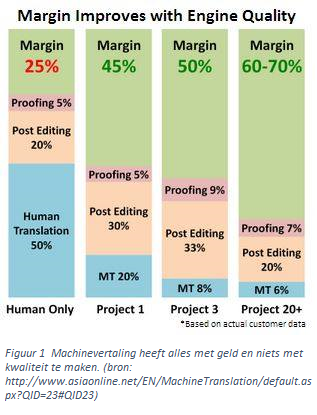 Margin improves with engine quality