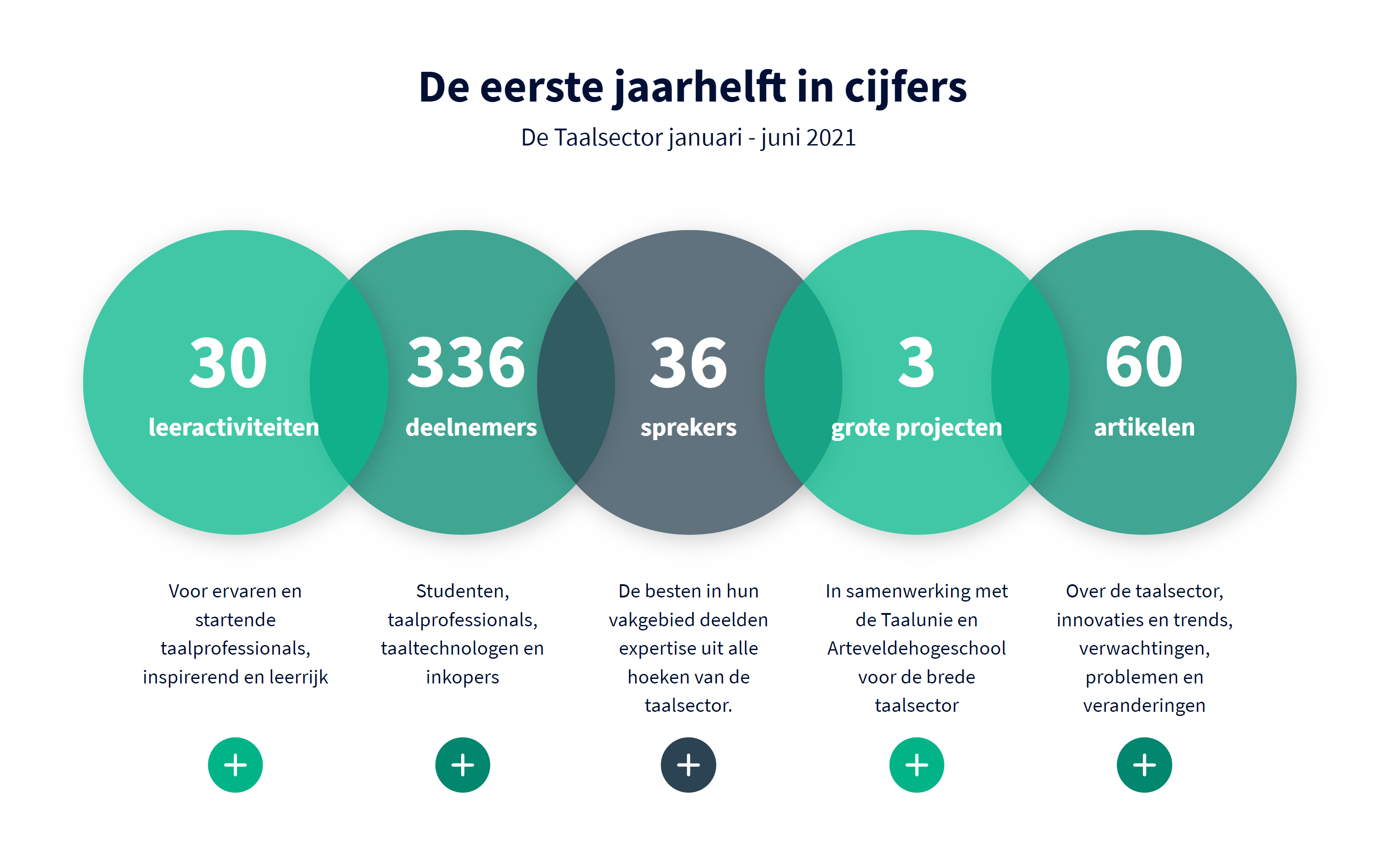 Overzicht van de eerste jaarhelft 2021 in cijfers